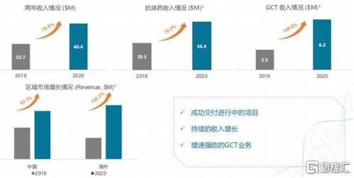 金斯瑞生物科技 1548.hk 营收增长43 ,非细胞治疗超预期,研发将迎收获期